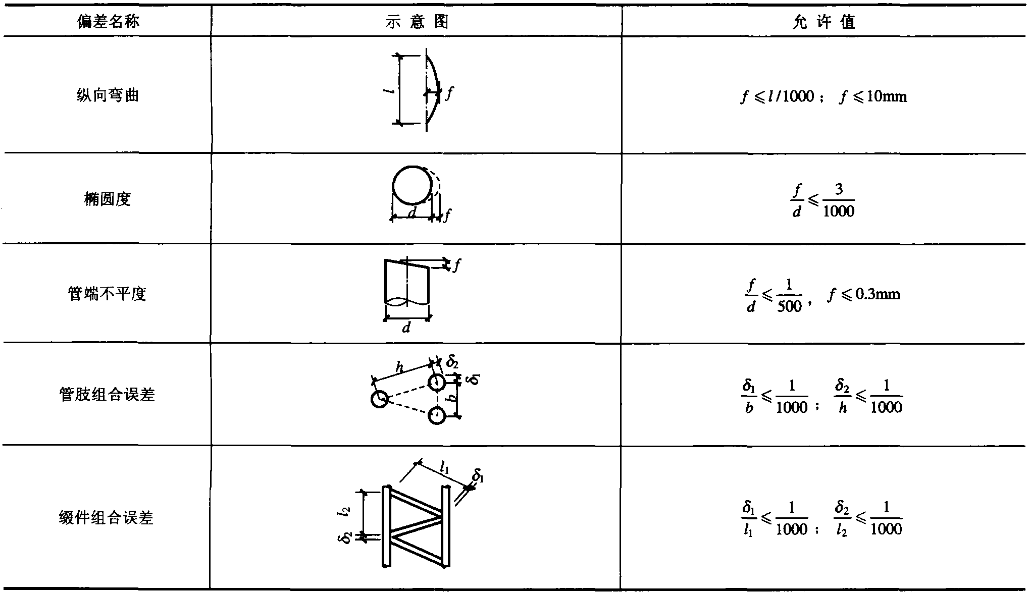 2.8.2 鋼管柱拼接組裝